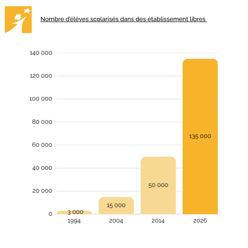 nombre d'élèves dans le hors contrat - écoles libres