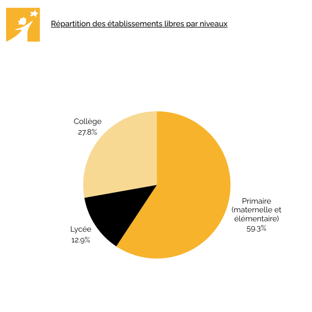 répartition par niveau écoles libres - 59% de primaires ; 29% de collèges ; 13% de lycées